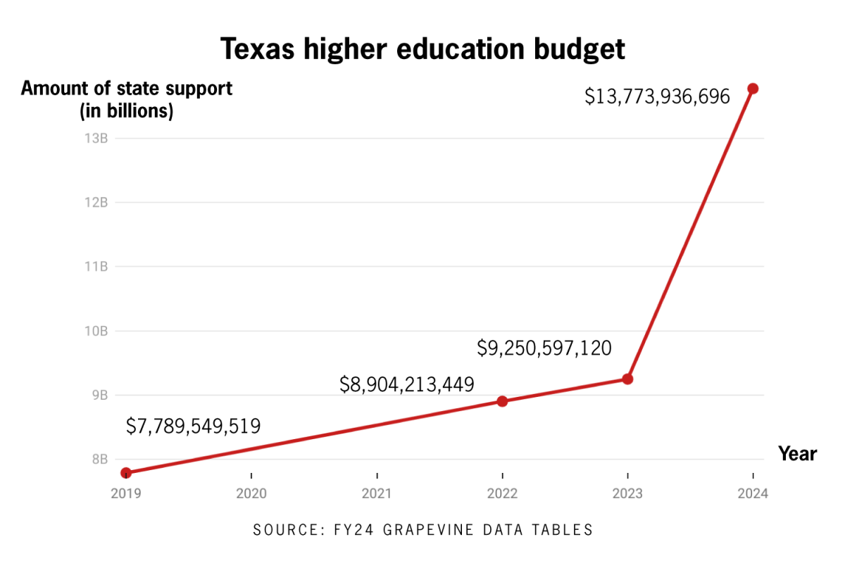 02-15-24_higher ed funding_Carla Garcia Leija